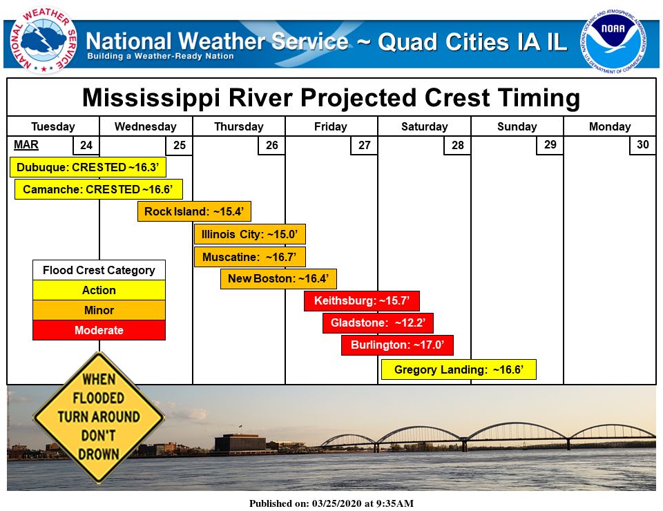 NWS: Rivers